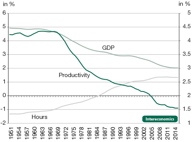 Контрольная работа: Productivity Growth