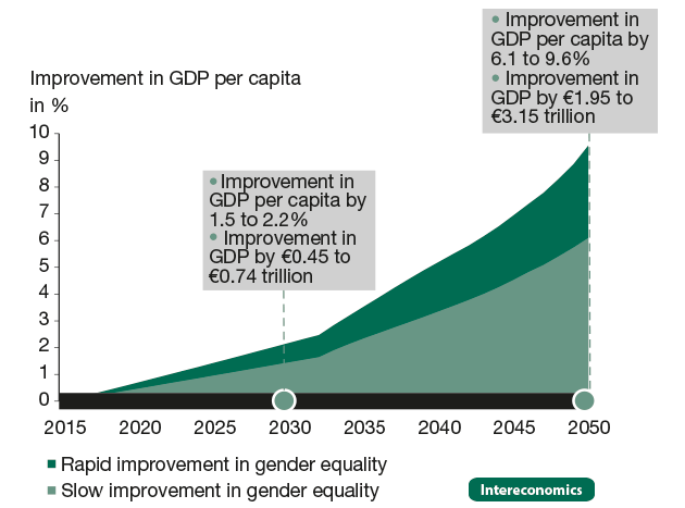 spids prosa hoppe Economic Benefits of Gender Equality in the EU - Intereconomics