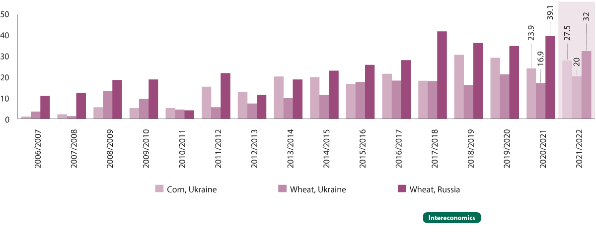 Eksport rosyjskiej i ukraińskiej pszenicy i kukurydzy: obserwacja (2006/07-2020/21) i prognoza (2021/22)
