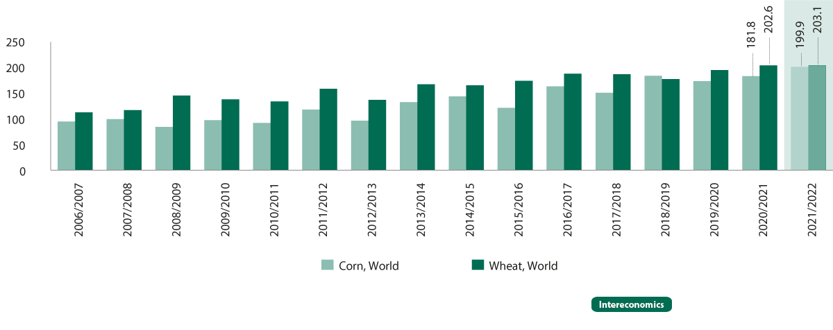 Globalny eksport pszenicy i kukurydzy: obserwacja (2006/07-2020/21) i prognoza (2021/22)