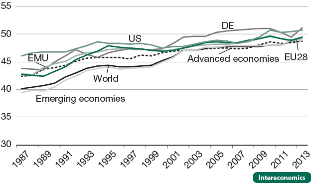 Gini index (gross), population weighted