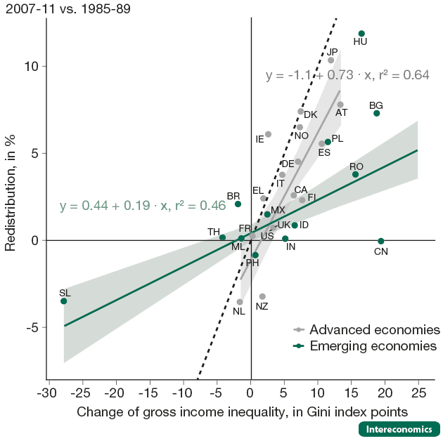 Effects of redistribution on gross income inequality