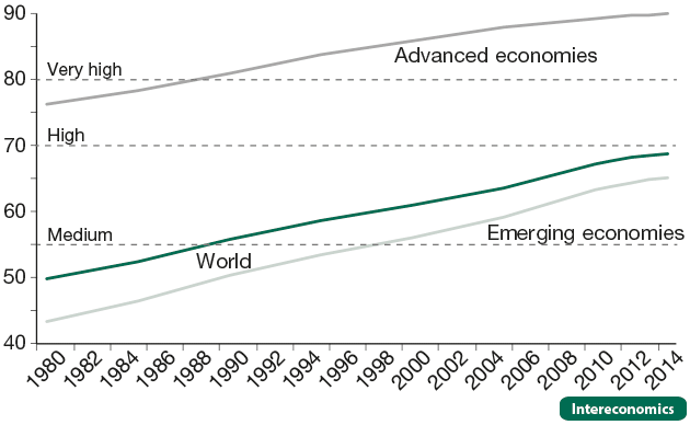 Human Development Index, population weighted