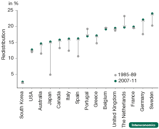 Dynamics in income redistribution, selected advanced economies