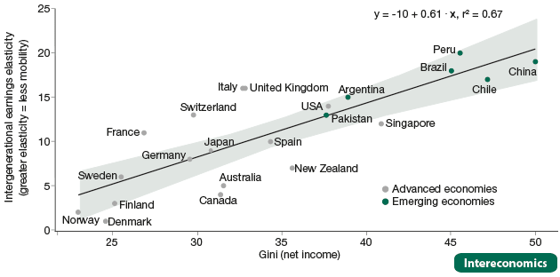 Higher net income inequality associates with lower intergenerational earnings mobility