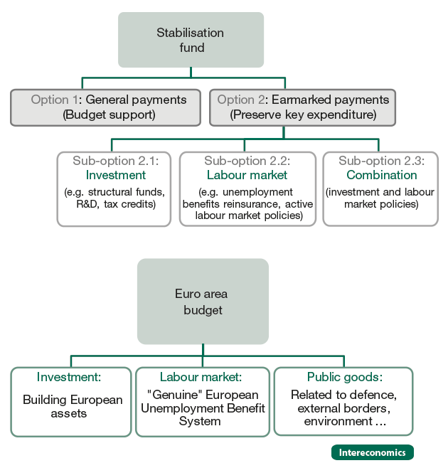 Conceptual options for a stabilisation capacity