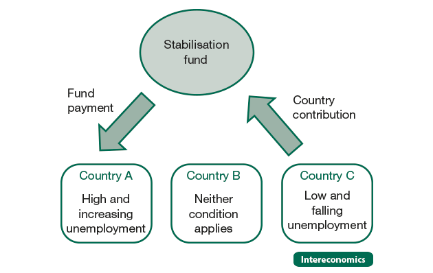 The double condition for unemployment rates
