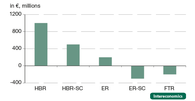 Consolidation (+) or supporting (-) measures in response to a severe shock