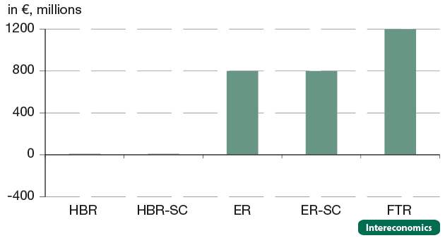 Additional national borrowing needed in response to a severe shock