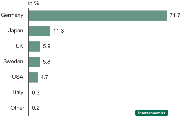 Share of the global premium-level automotive market by country of origin, 2013