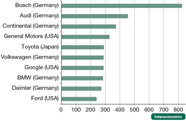 Top applicants for patents in autonomous driving, 2010-16