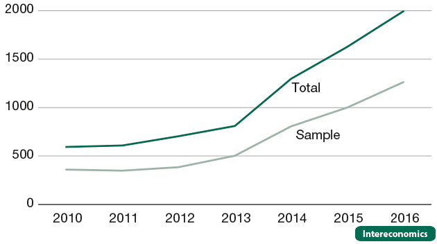 Patents issued for autonomous driving, 2010-16