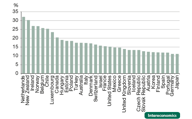 Investment in telecommunications as a per cent of revenue, 2013