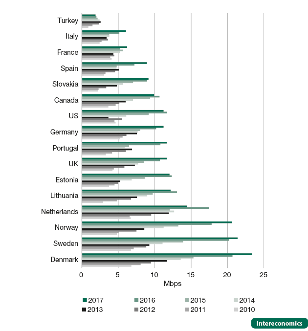 Broadband network speeds in selected countries, 2010-2017