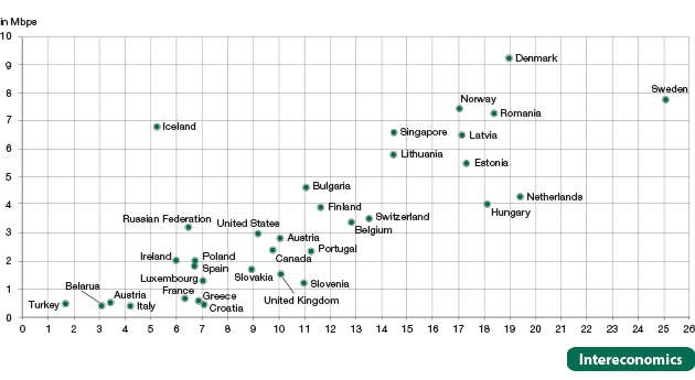 Broadband network speeds in selected countries, 2016