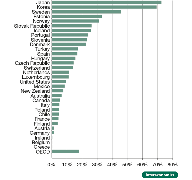 Diffusion of fibre access networks in selected countries, 2015