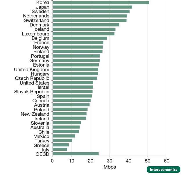 Divergence of broadband speeds, 2014