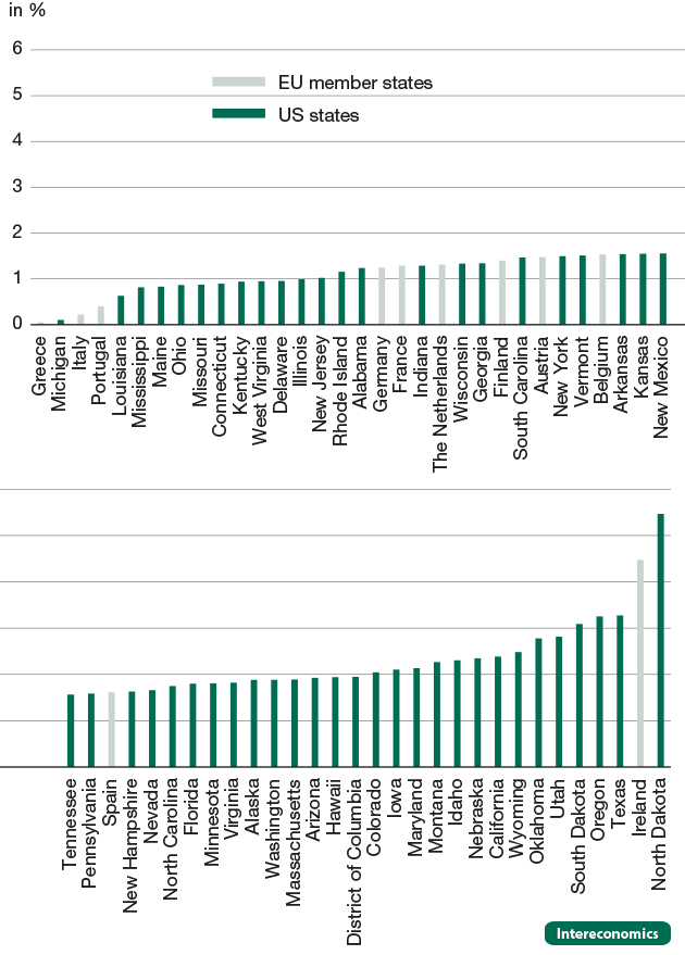 Average annual GDP growth rates in EU member states and US states, 1999-2015