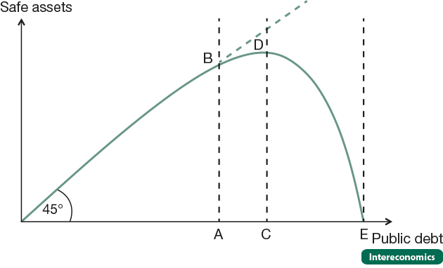 The safe asset curve