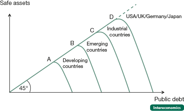 The safe asset curve by country groups