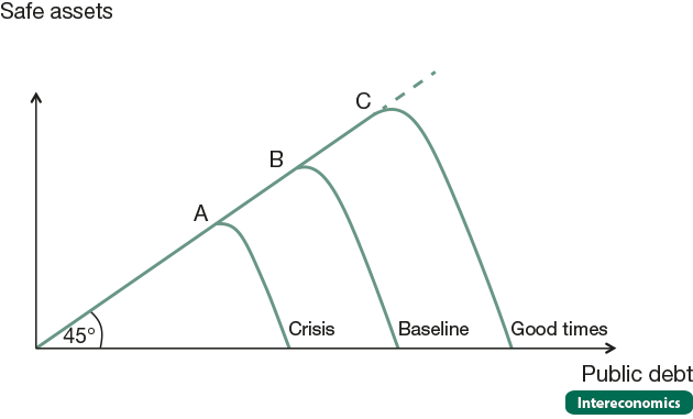 The safe asset curve by state of the economy