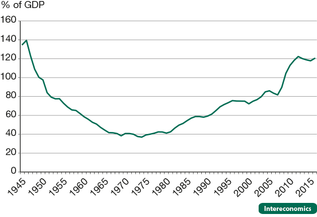 Public debt ratio of G7 countries, 1945-2016