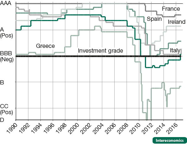 Public debt ratings of selected European countries, 1989-2016