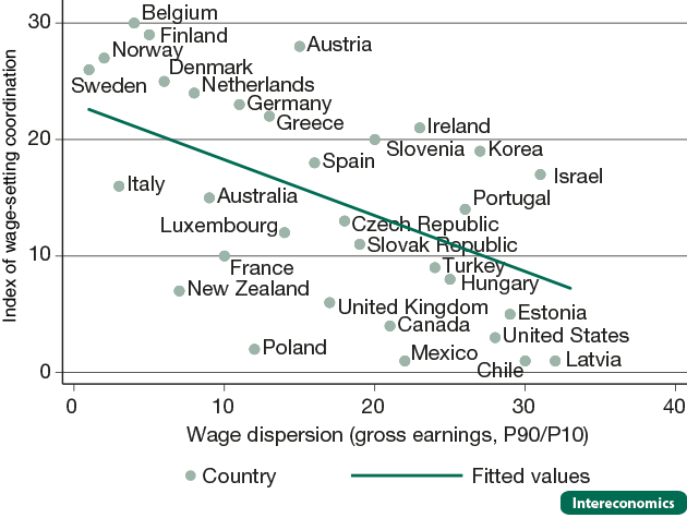 Coordination of wage-setting and wage dispersion