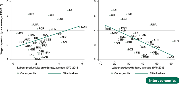 Wage dispersion and labour productivity