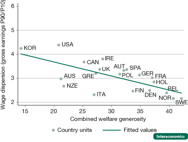 Wage dispersion and combined welfare generosity