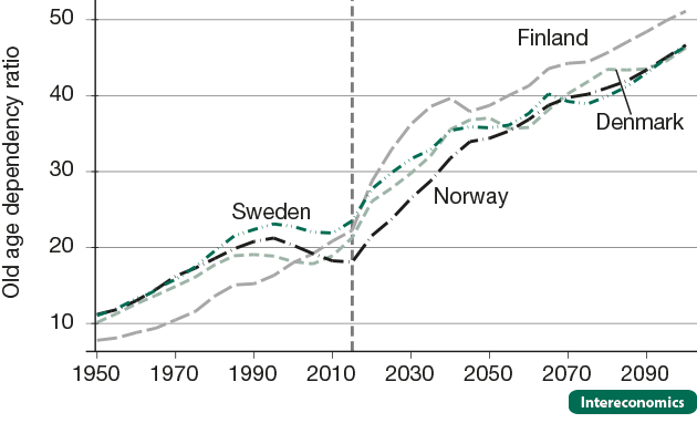 Old age dependency ratios, 1950-2100