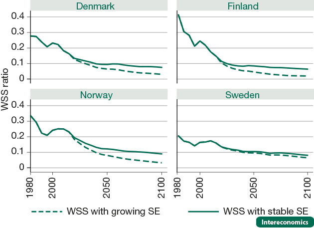 Welfare state sustainability (WSS) ratios, 1980-2100