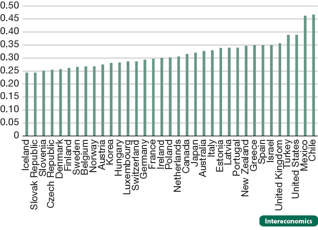 Gini index (disposable income, post-taxes and transfers), ages 18-65