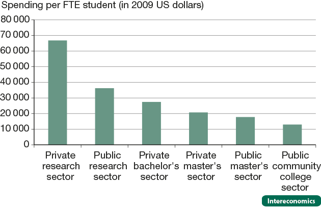 Per-student operating expenditures, academic year 2009