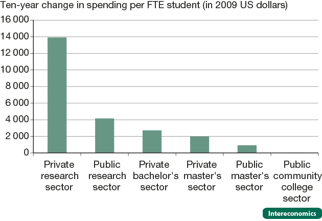 Change in per-student total operating expenditures, academic year 1999-2009