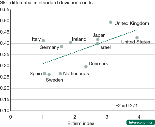 Skill differential and the elitism index for higher education
