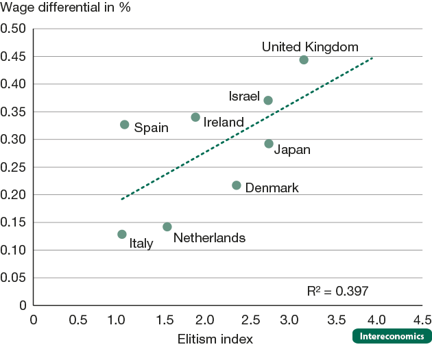 Wage differential and the elitism index for higher education
