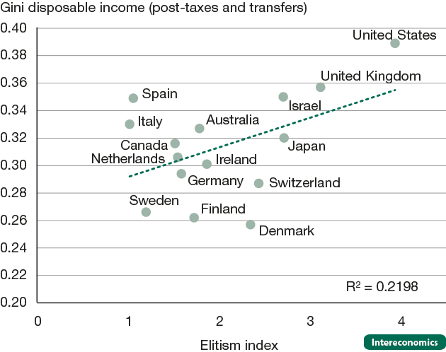 Gini index and the elitism index for higher education