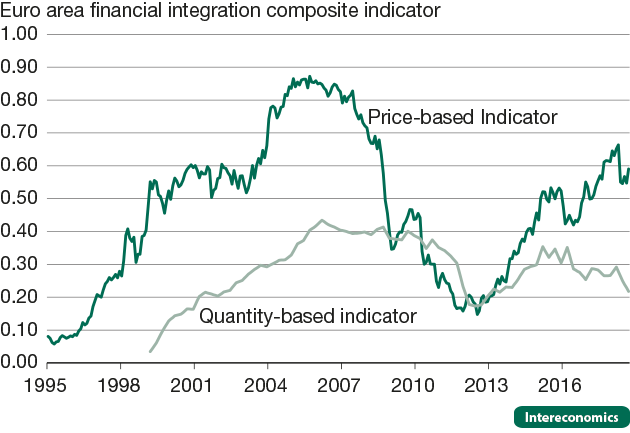 Financial fragmentation remains significant