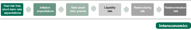 Bond yield anatomy