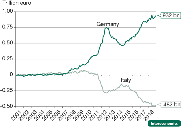 

TARGET balances of Germany and Italy




