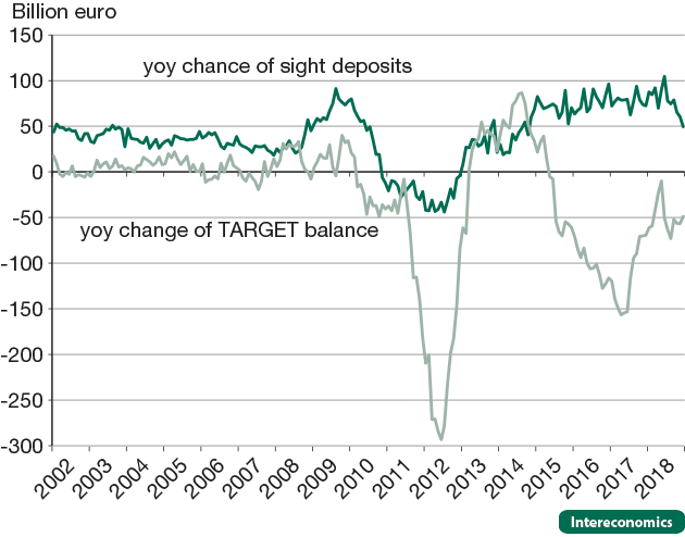 Sight deposits and TARGET balance in Italy