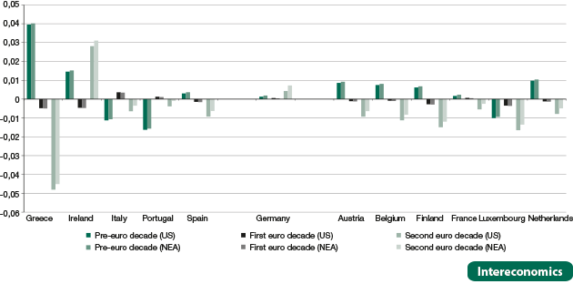 Average GDP per capita growth in Euro Area Member States (% p.a.): difference-in-difference to the US and an average of selected mature non-euro area (NEA) countries (1998-1992 vs. 1991-1981; 2009-1999 vs. 1998-1992; 2018-2010 vs. 2009-1999)