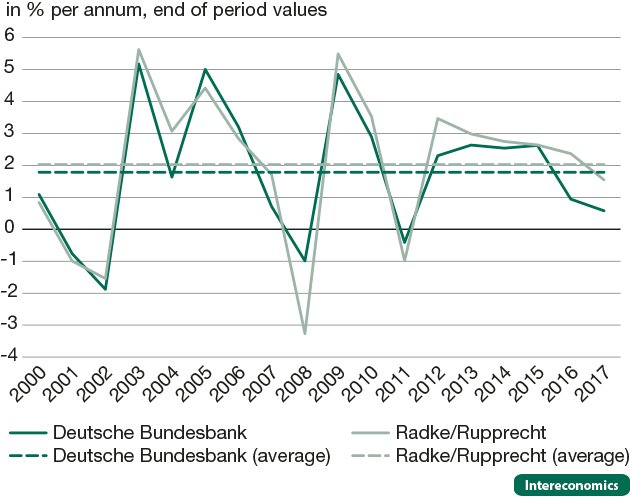 Real returns on total financial assets of households in Germany, 2000-2017