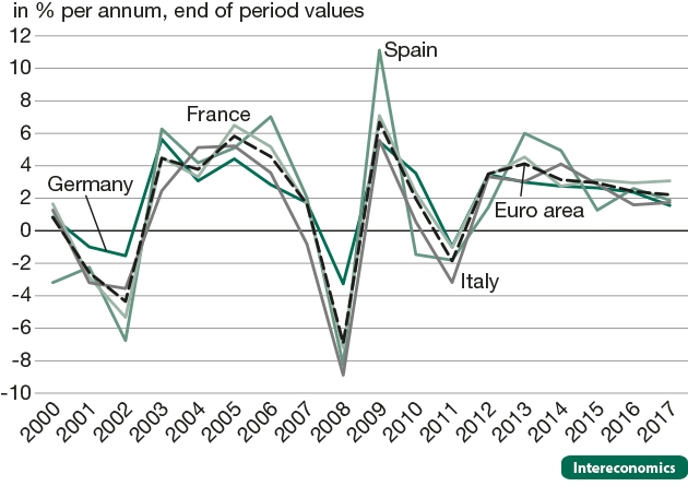 Real returns on total financial assets of households in France, Germany, Italy, Spain and the euro area, 2000-2017