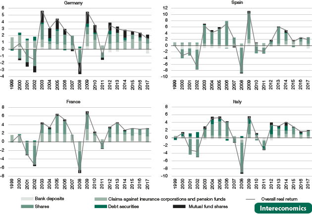 Contributions of particular assets in France, Germany, Italy and Spain over time, 2000-2017

Overall real returns in % per annum, contributions in percentage points