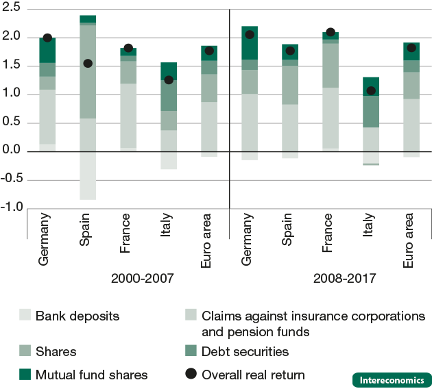 Contributions of particular assets to overall real returns

Overall real returns in %, contributions in percentage points, arithmetic means