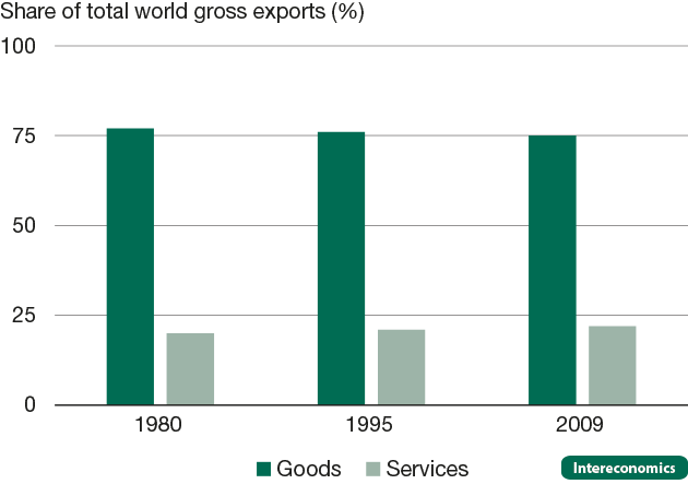 Gross exports of goods and services