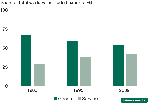 Value-added exports of goods and services