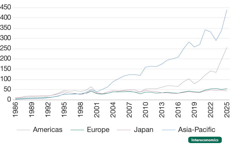 Figure 1 illustrates the scale and dynamics of the global chip market.